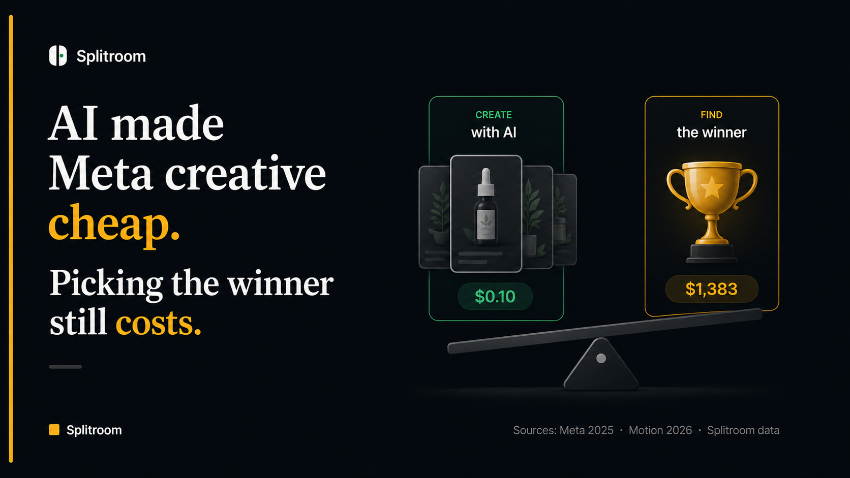 AI made Meta creative cheap. Picking the winner still costs. A seesaw shows CREATE with AI at $0.10 per asset tilted up on the left, and FIND the winner at $1,383 per Meta Learning Phase test weighing down on the right. Sources: Meta 2025, Motion Creative Benchmarks 2026, Splitroom data.