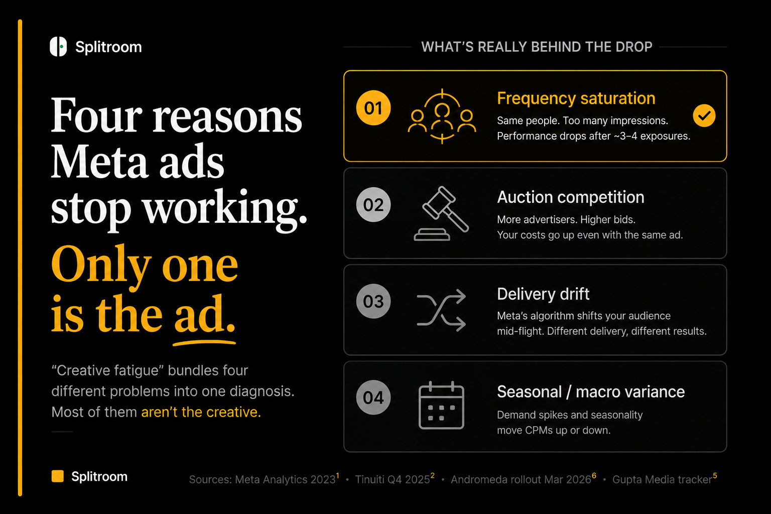 Four reasons Meta ads stop working. Only one is the ad. A stacked card diagram lists the four causes of a Meta performance drop: (1) Frequency saturation — highlighted as the only case that is actually the creative, where the same people saw the ad past 3-4 exposures; (2) Auction competition — more advertisers, higher bids, costs rise even with the same ad; (3) Delivery drift — Meta's algorithm shifts your audience mid-flight; (4) Seasonal / macro variance — demand spikes and seasonality move CPMs up or down. Sources: Meta Analytics 2023, Tinuiti Q4 2025, Andromeda rollout March 2026, Gupta Media CPM tracker.