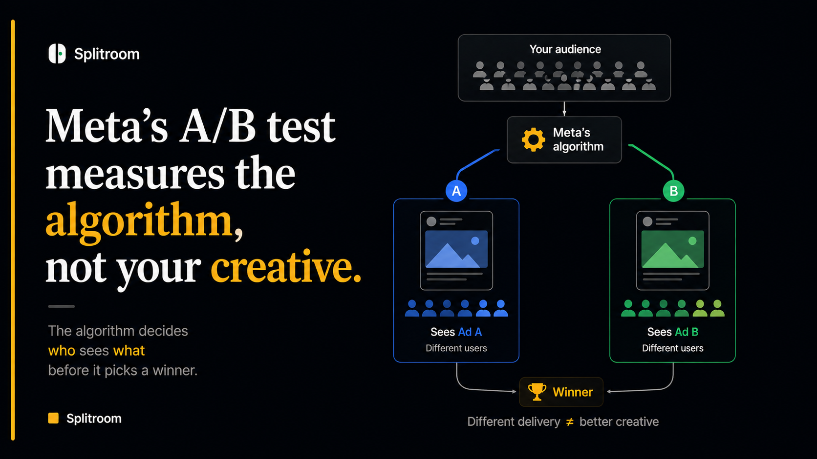 Meta's A/B test measures the algorithm, not your creative. A flow diagram shows Your Audience feeding into Meta's algorithm, which splits into two ad-serving paths: Ad A shown to one group of users and Ad B shown to a different group. Both funnel into a Winner trophy. Bottom caption: Different delivery does not equal better creative. Sources: Burtch, Moakler, Gordon, Zhang, Hill — MSI Working Paper 25-140 (181,890 Meta A/B tests, December 2025).