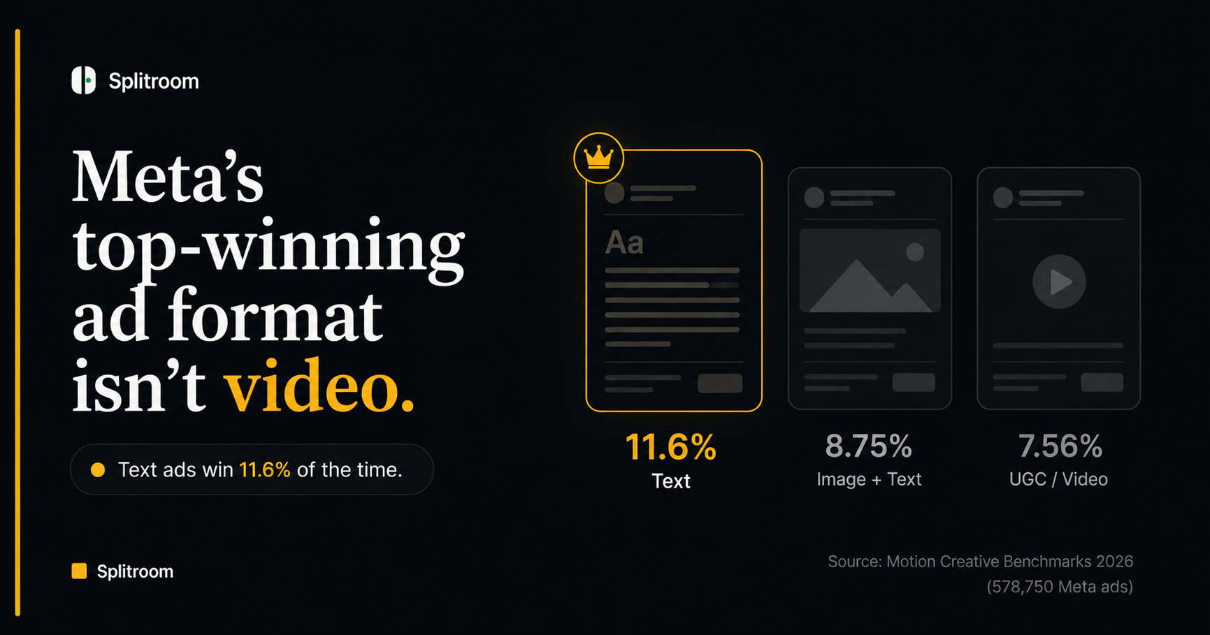 Meta's top-winning ad format in 2026 isn't video. On Motion's 578,750-ad benchmark, text-only ads win 11.6% of the time, product image with text 8.75%, UGC and video 7.56%. Three phone-mockup cards showing the hit-rate leaderboard with the text card crowned. Source: Motion Creative Benchmarks 2026.
