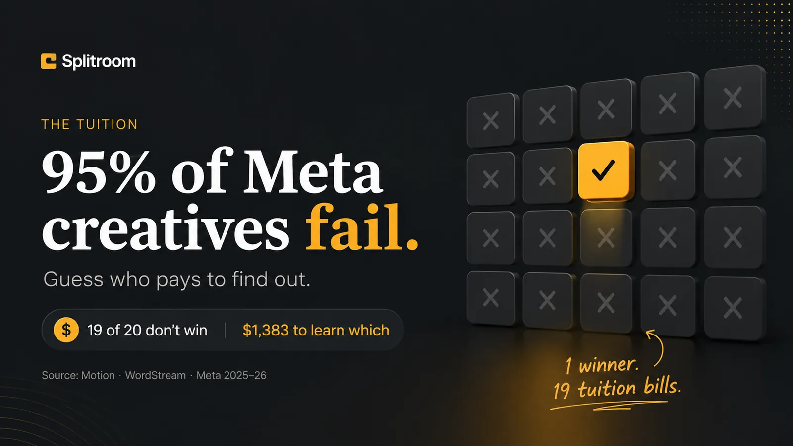 95% of Meta creatives fail — 19 of 20 don't win, $1,383 to learn which. One winning tile among nineteen losers. Sources: Motion, WordStream, Meta 2025–26.