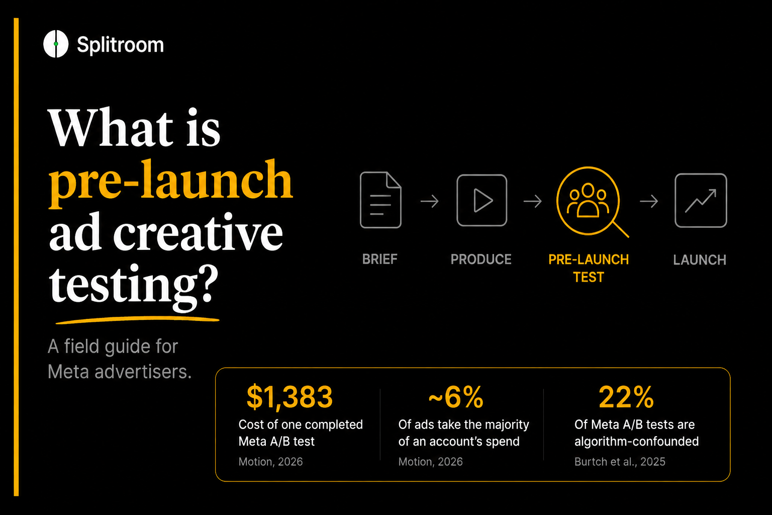 What is pre-launch ad creative testing? A field guide for Meta advertisers. A four-step flow diagram: Brief, Produce, Pre-Launch Test (highlighted), Launch. Three stats below: $1,383 cost of one completed Meta A/B test (Motion, 2026), ~6% of ads take the majority of an account's spend (Motion, 2026), 22% of Meta A/B tests are algorithm-confounded (Burtch et al., 2025).