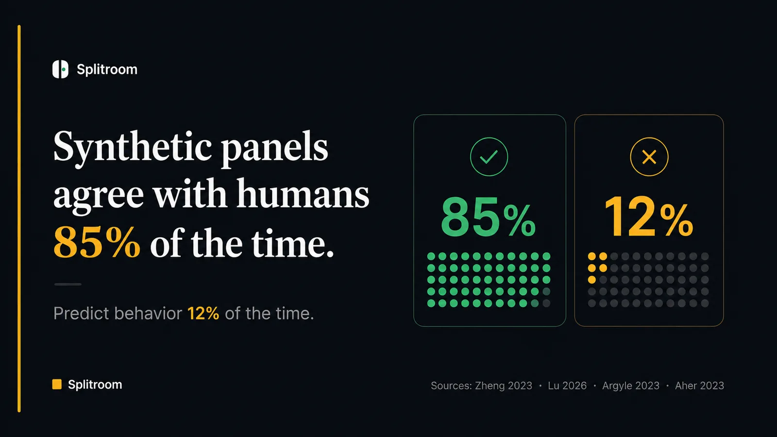 Synthetic panels agree with humans 85% of the time on aggregate preferences, and predict real online behavior 12% of the time. Two contrasting graphs. Peer-reviewed sources: Argyle 2023, Aher 2023, Zheng 2023, Lu 2026, Santurkar 2023, Gupta 2024.