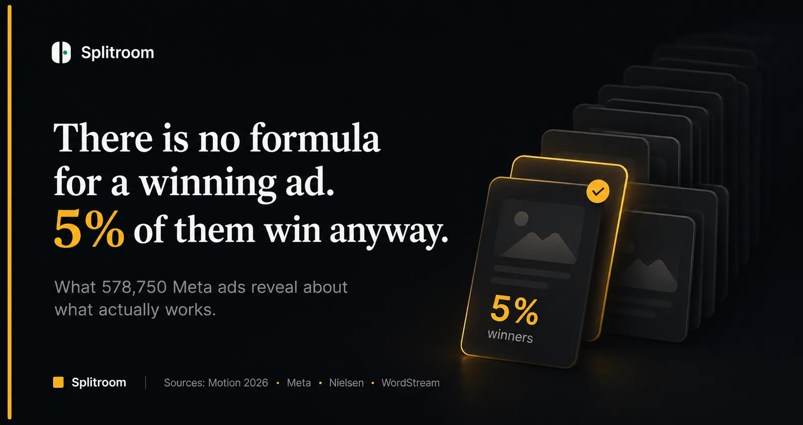 About 5% of Meta creatives win, and the winners cluster around a small number of formats and hook shapes. Aggregate patterns are prior signal, not a formula. Sources: Motion 2026 (578,750 ads), Meta Reels split tests, Nielsen Facebook brand-lift study, Pieters/Wedel/Batra 2010, WordStream 2025.