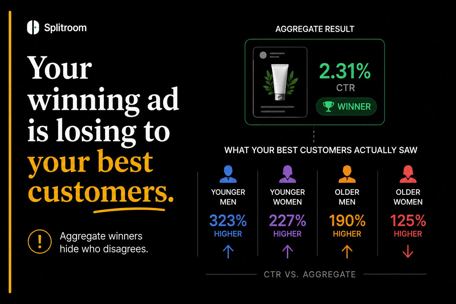 Your winning ad is losing to your best customers. A diagram shows the same ad creative producing four opposite verdicts across demographic subgroups (younger men, younger women, older men, older women) — the classic Simpson's Paradox shape. Peer-reviewed source: Higgins et al., Cyberpsychology, Behavior, and Social Networking, 2018, 659,522 Facebook impressions, teeth-whitening product test, click-through rate swing of 125 to 323 percent by subgroup.
